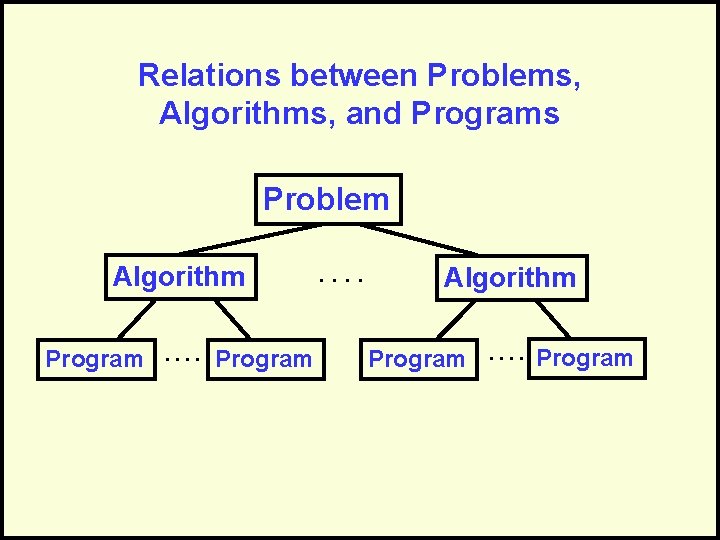 Relations between Problems, Algorithms, and Programs Problem Algorithm Program . . . . Algorithm