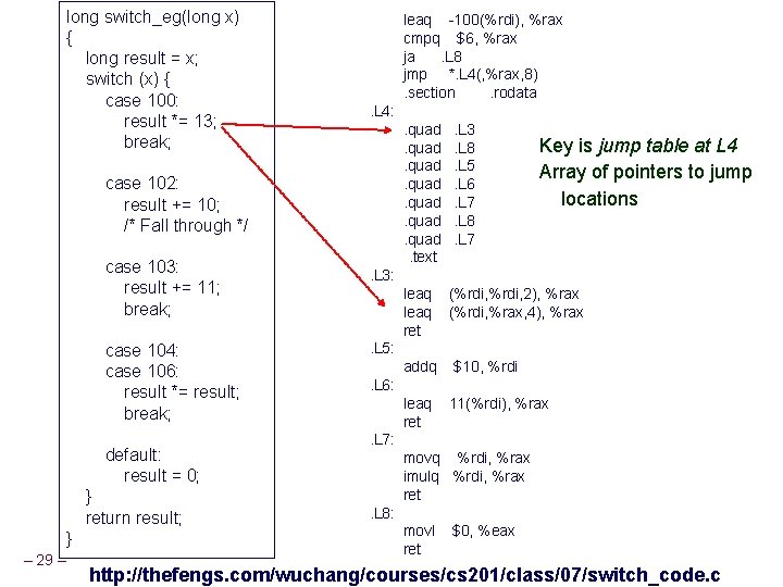 long switch_eg(long x) { long result = x; switch (x) { case 100: result