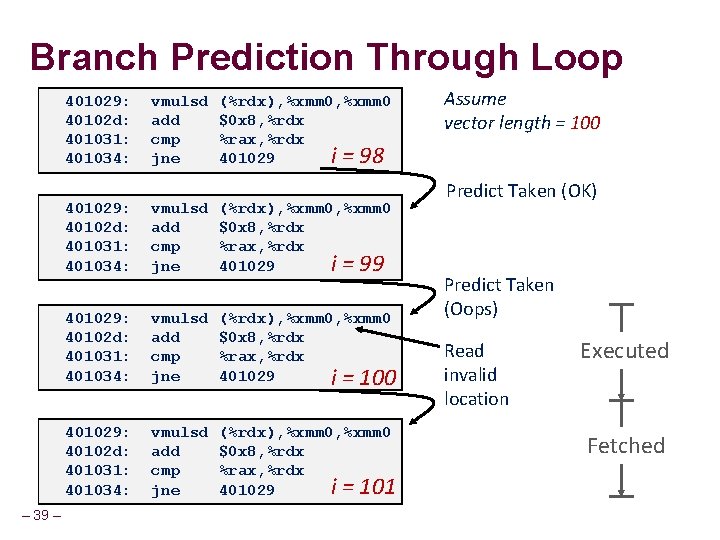 Branch Prediction Through Loop 401029: 40102 d: 401031: 401034: – 39 – vmulsd add