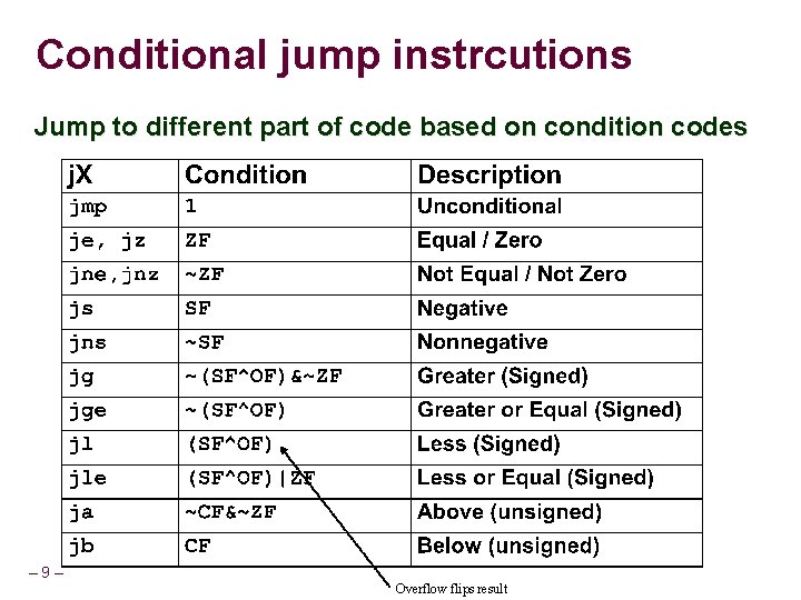 Conditional jump instrcutions Jump to different part of code based on condition codes –