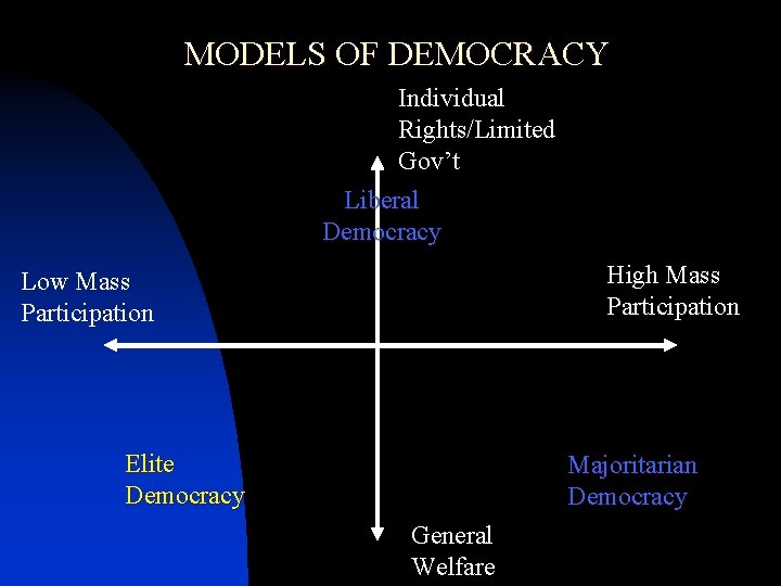 MODELS OF DEMOCRACY Individual Rights/Limited Gov’t Liberal Democracy High Mass Participation Low Mass Participation