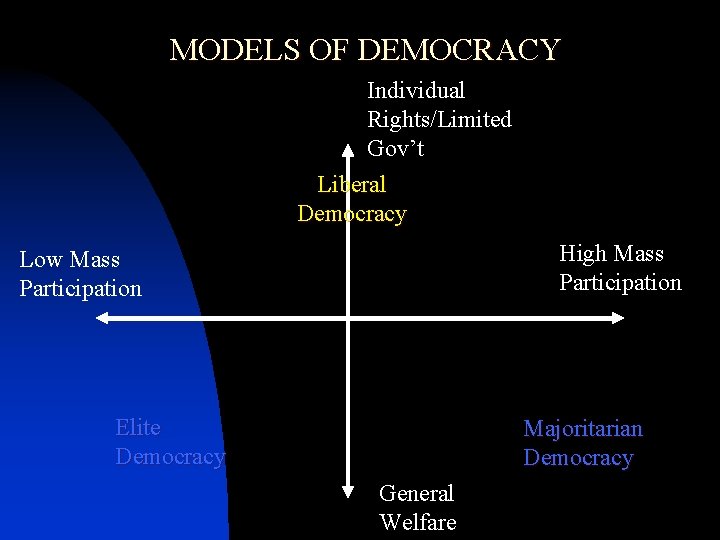 MODELS OF DEMOCRACY Individual Rights/Limited Gov’t Liberal Democracy High Mass Participation Low Mass Participation