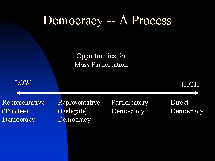 Democracy -- A Process Opportunities for Mass Participation LOW Representative (Trustee) Democracy HIGH Representative