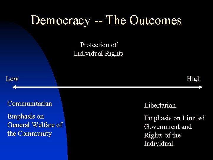 Democracy -- The Outcomes Protection of Individual Rights High Low Communitarian Libertarian Emphasis on