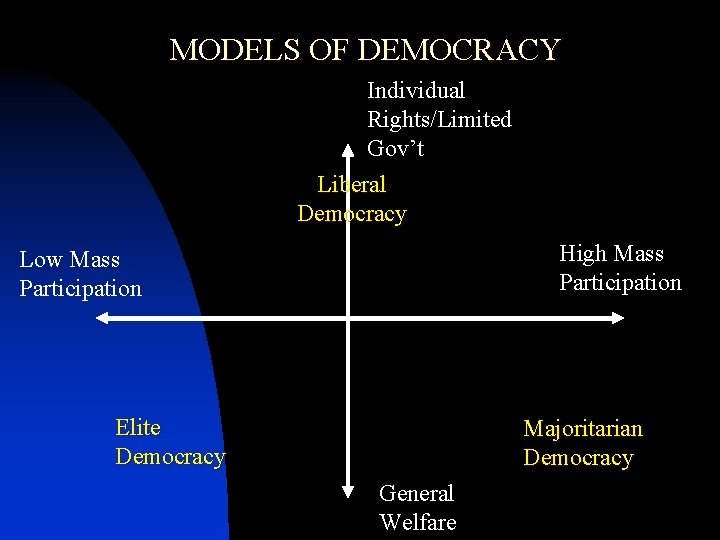 MODELS OF DEMOCRACY Individual Rights/Limited Gov’t Liberal Democracy High Mass Participation Low Mass Participation