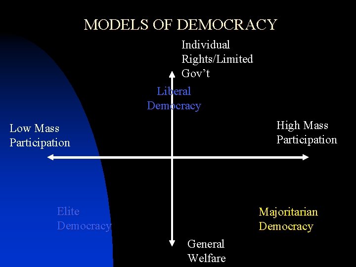 MODELS OF DEMOCRACY Individual Rights/Limited Gov’t Liberal Democracy High Mass Participation Low Mass Participation