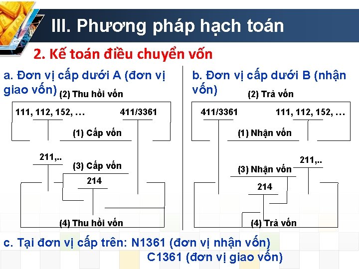 III. Phương pháp hạch toán 2. Kế toán điều chuyển vốn a. Đơn vị