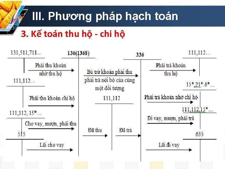 III. Phương pháp hạch toán 3. Kế toán thu hộ - chi hộ 