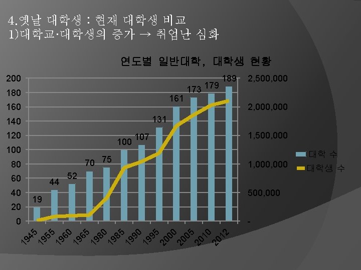 4. 옛날 대학생 : 현재 대학생 비교 1)대학교·대학생의 증가 → 취업난 심화 연도별 일반대학,