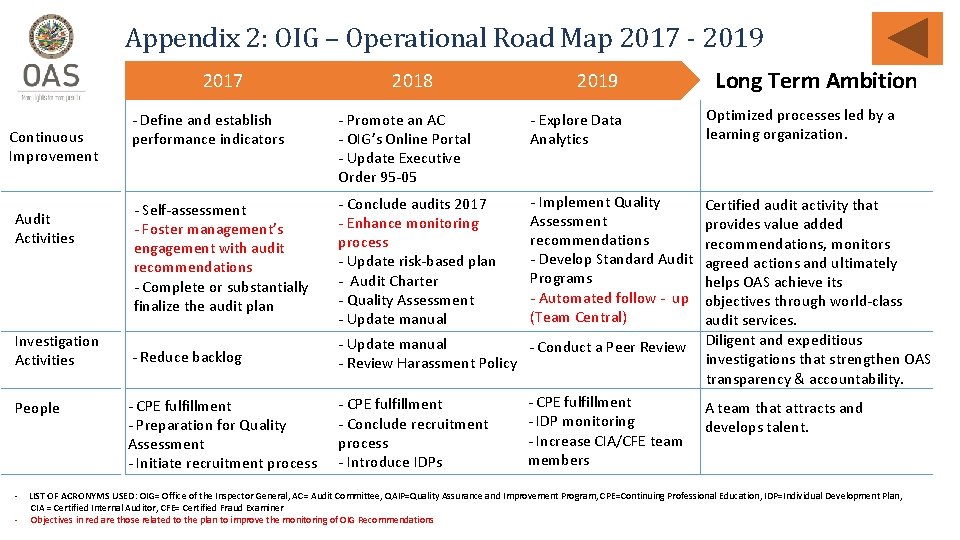 Appendix 2: OIG – Operational Road Map 2017 - 2019 2017 Continuous Improvement Audit