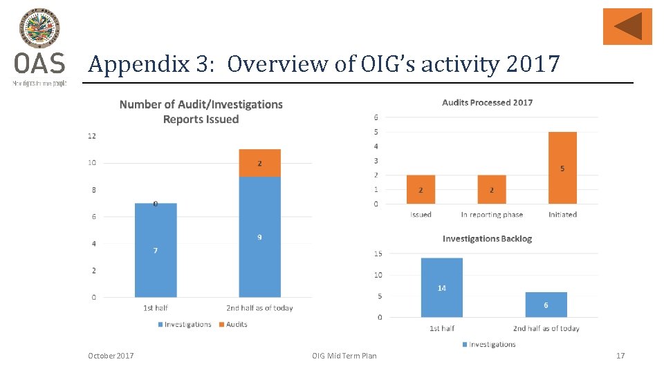 Appendix 3: Overview of OIG’s activity 2017 October 2017 OIG Mid Term Plan 17