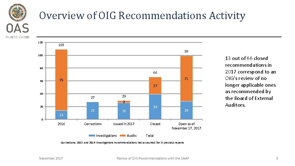 Overview of OIG Recommendations Activity 120 109 99 100 80 66 60 71 95