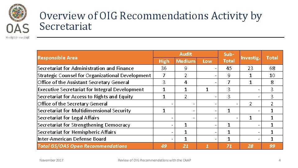 Overview of OIG Recommendations Activity by Secretariat Responsible Area Secretariat for Administration and Finance