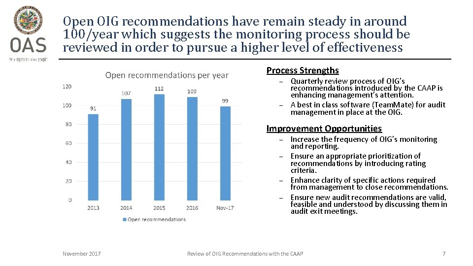 Open OIG recommendations have remain steady in around 100/year which suggests the monitoring process