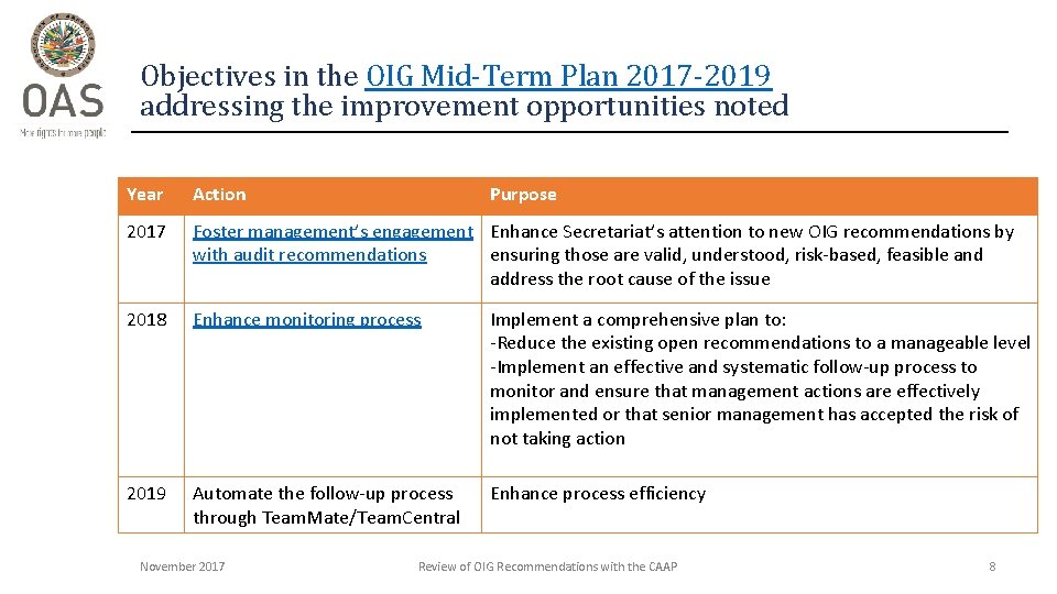 Objectives in the OIG Mid-Term Plan 2017 -2019 addressing the improvement opportunities noted Year