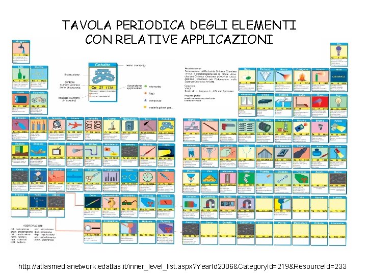 TAVOLA PERIODICA DEGLI ELEMENTI CON RELATIVE APPLICAZIONI TAVOLA PERIODICA ITERATIVA http: //atlasmedianetwork. edatlas. it/inner_level_list.