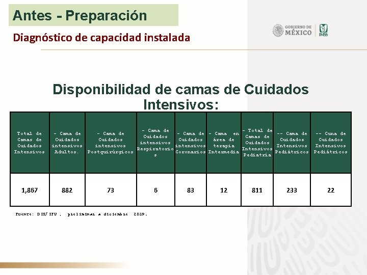 Antes - Preparación Diagnóstico de capacidad instalada Disponibilidad de camas de Cuidados Intensivos: Total