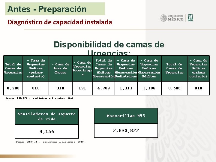 Antes - Preparación Diagnóstico de capacidad instalada Disponibilidad de camas de Urgencias: Total de