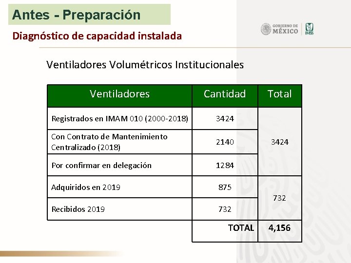 Antes - Preparación Diagnóstico de capacidad instalada Ventiladores Volumétricos Institucionales Ventiladores Cantidad Registrados en