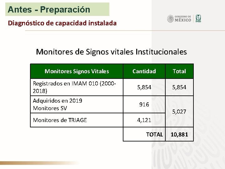 Antes - Preparación Diagnóstico de capacidad instalada Monitores de Signos vitales Institucionales Monitores Signos