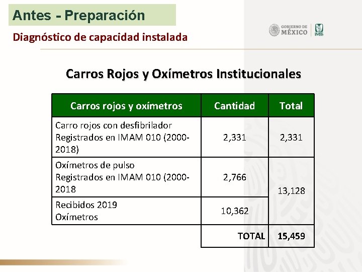 Antes - Preparación Diagnóstico de capacidad instalada Carros Rojos y Oxímetros Institucionales Carros rojos