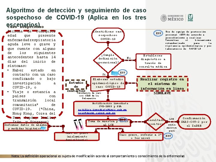 Algoritmo de detección y seguimiento de caso sospechoso de COVID-19 (Aplica en los tres