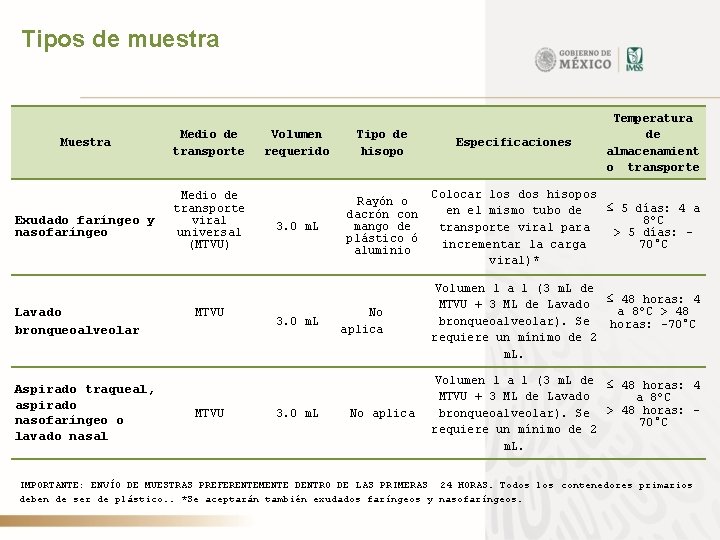 Tipos de muestra Medio de transporte Exudado faríngeo y viral nasofaríngeo universal (MTVU) Lavado