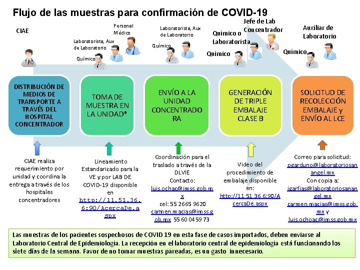 Flujo de las muestras para confirmación de COVID-19 Personal Médico CIAE Laboratorista, Aux de