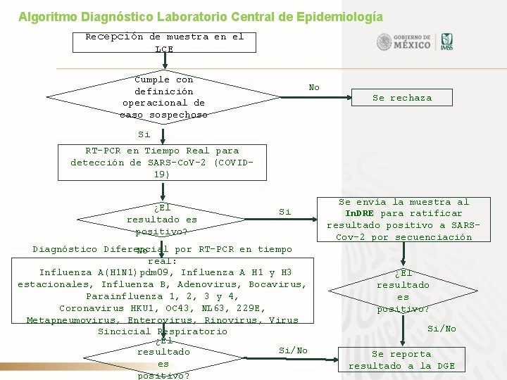 Algoritmo Diagnóstico Laboratorio Central de Epidemiología Recepción de muestra en el LCE Cumple con