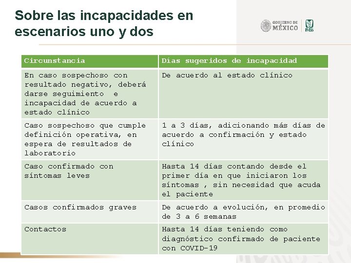 Sobre las incapacidades en escenarios uno y dos Circunstancia Días sugeridos de incapacidad En