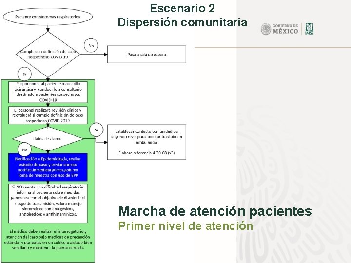 Escenario 2 Dispersión comunitaria Marcha de atención pacientes Primer nivel de atención 