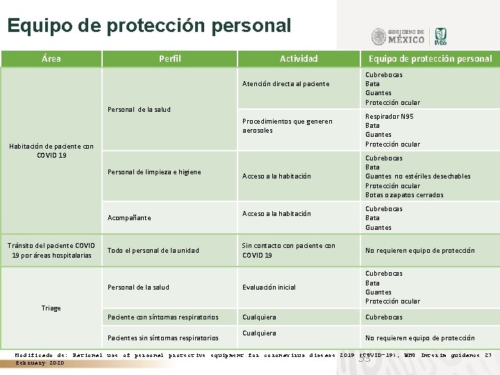Equipo de protección personal Área Perfil Actividad Atención directa al paciente Personal de la