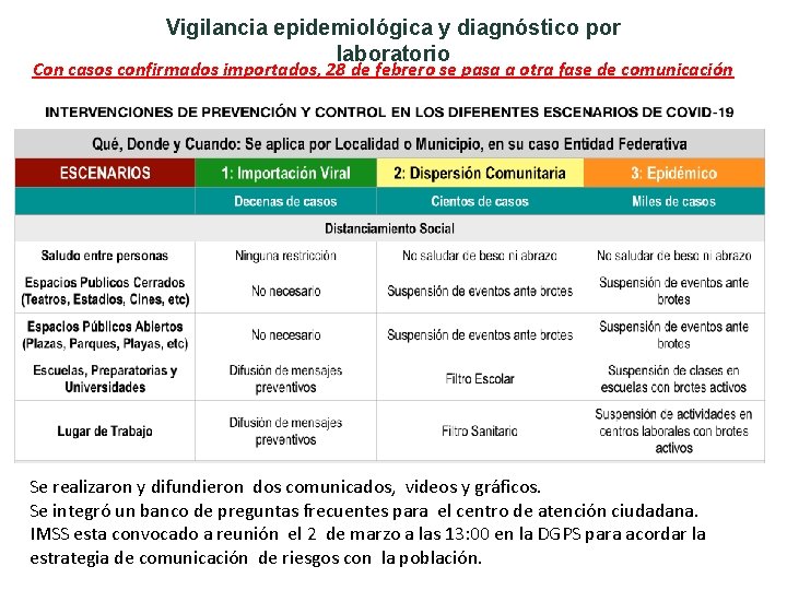 Vigilancia epidemiológica y diagnóstico por laboratorio Con casos confirmados importados, 28 de febrero se