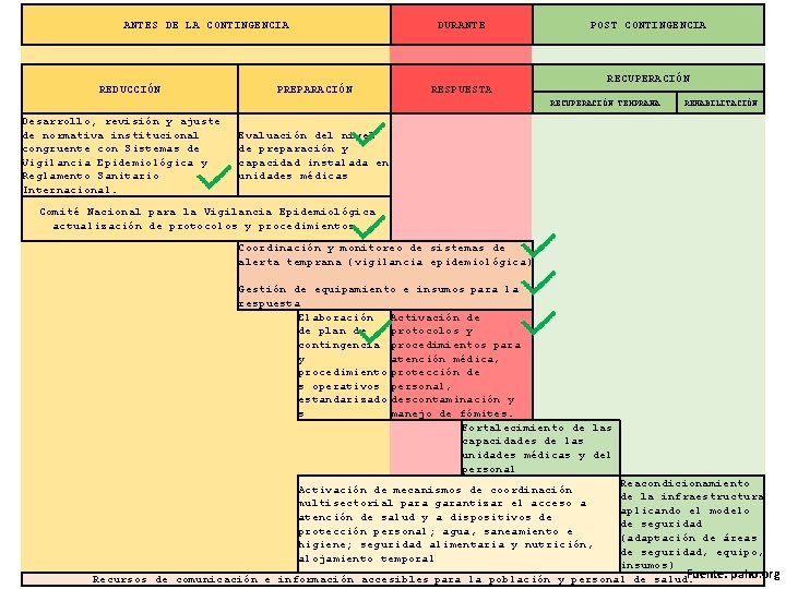 ANTES DE LA CONTINGENCIA REDUCCIÓN DURANTE PREPARACIÓN POST CONTINGENCIA RECUPERACIÓN RESPUESTA RECUPERACIÓN TEMPRANA Desarrollo,