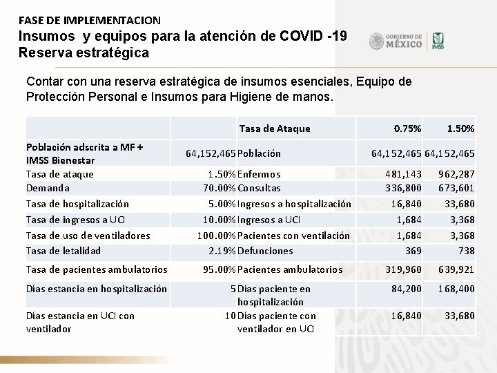 FASE DE IMPLEMENTACION Insumos y equipos para la atención de COVID -19 Reserva estratégica