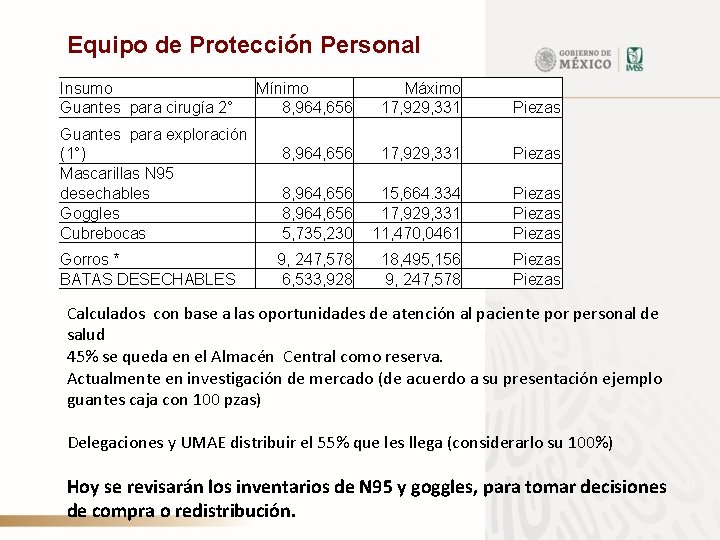 Equipo de Protección Personal Insumo Guantes para cirugía 2° Mínimo 8, 964, 656 Máximo