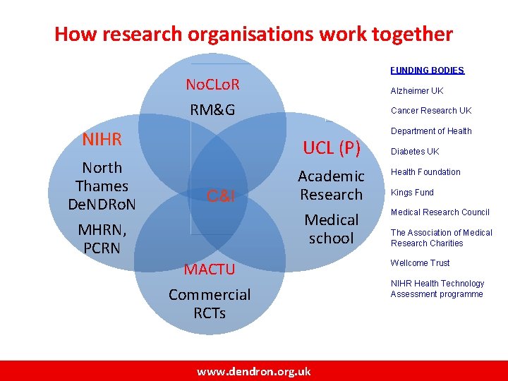 How research organisations work together FUNDING BODIES No. CLo. R RM&G NIHR North Thames