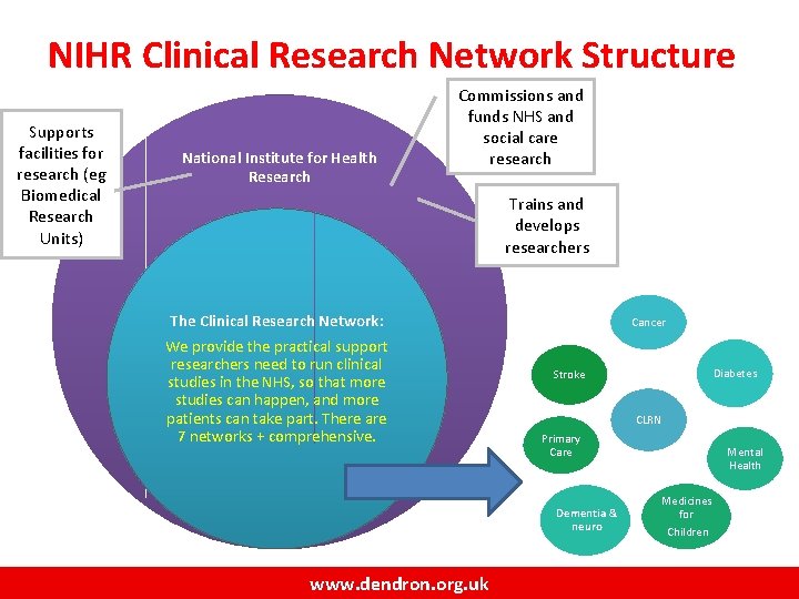 NIHR Clinical Research Network Structure Supports facilities for research (eg Biomedical Research Units) National