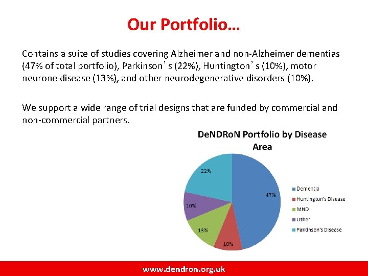 Our Portfolio… Contains a suite of studies covering Alzheimer and non-Alzheimer dementias (47% of