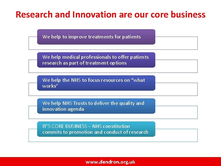 Research and Innovation are our core business We help to improve treatments for patients