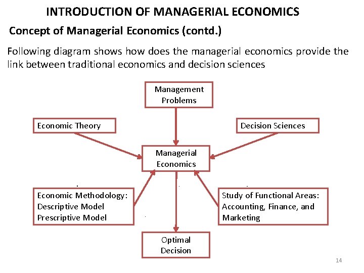 INTRODUCTION OF MANAGERIAL ECONOMICS Concept of Managerial Economics (contd. ) Following diagram shows how