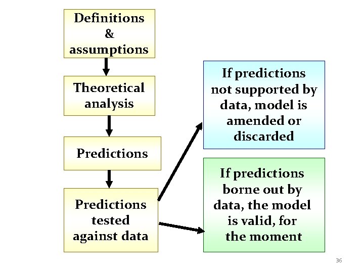 Definitions & assumptions Theoretical analysis If predictions not supported by data, model is amended