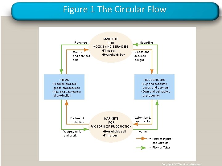 Figure 1 The Circular Flow MARKETS FOR GOODS AND SERVICES • Firms sell Goods