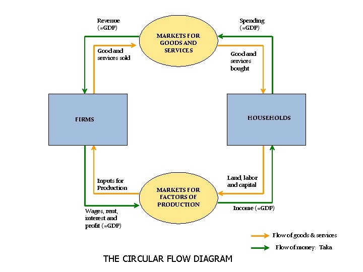 Revenue (=GDP) Good and services sold Spending (=GDP) MARKETS FOR GOODS AND SERVICES Good