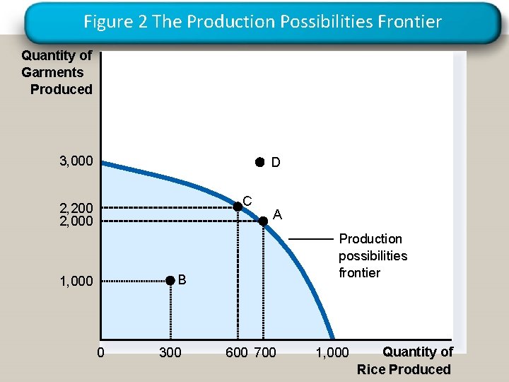 Figure 2 The Production Possibilities Frontier Quantity of Garments Produced 3, 000 D C