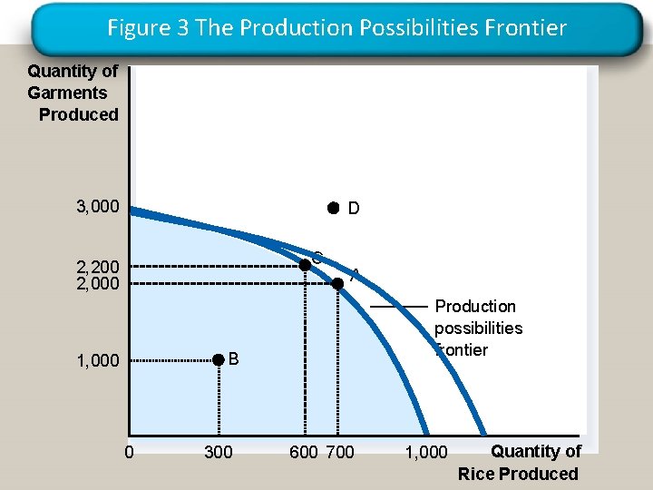 Figure 3 The Production Possibilities Frontier Quantity of Garments Produced 3, 000 D C