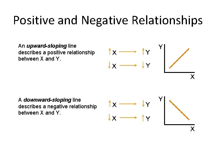 Positive and Negative Relationships An upward-sloping line describes a positive relationship between X and