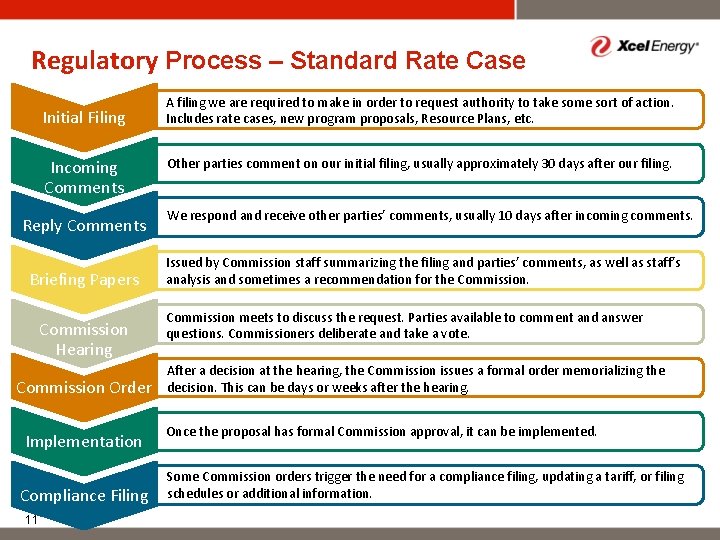 Regulatory Process – Standard Rate Case Initial Filing Incoming Comments Reply Comments Briefing Papers