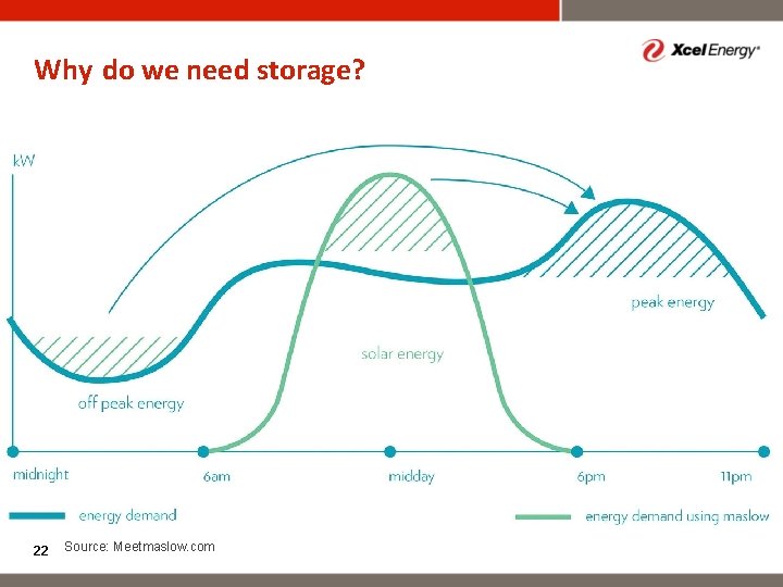 Why do we need storage? 22 Source: Meetmaslow. com 