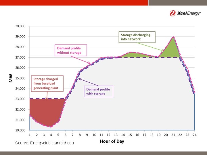 23 Source: Energyclub. stanford. edu 